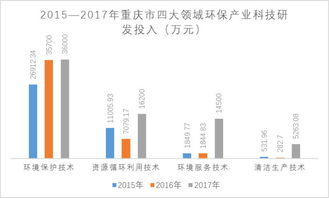 三年数据显示重庆环保产业技术研发投入不断加大 创新驱动成为引领企业发展新动力