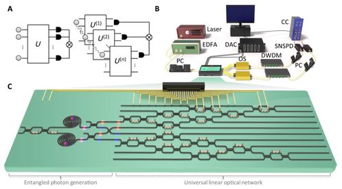 国防科技大学联合国内外单位研发出新型可编程硅基光量子计算芯片